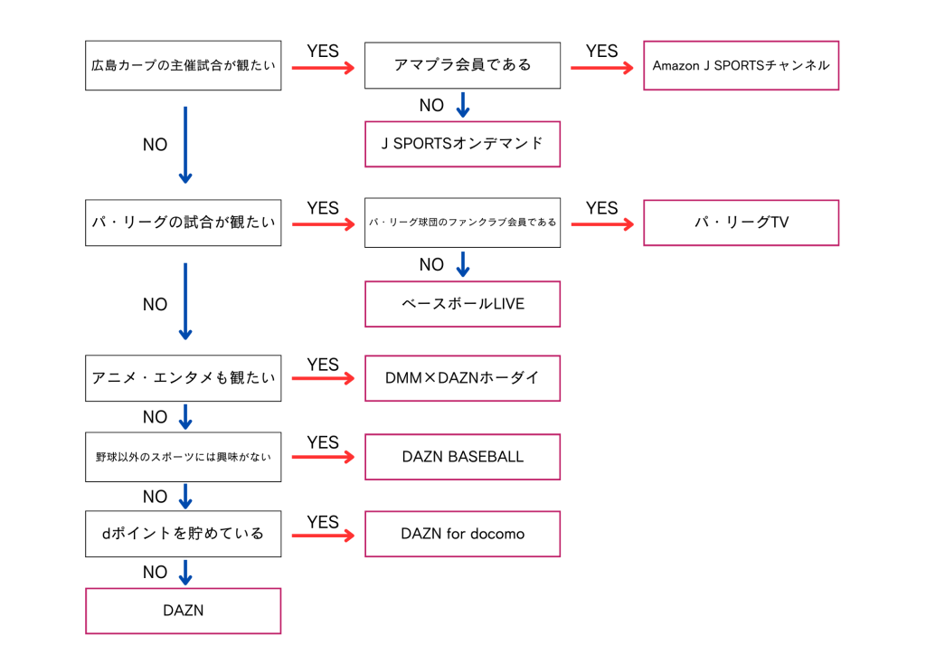 プロ野球配信サービスのyes/noチャート