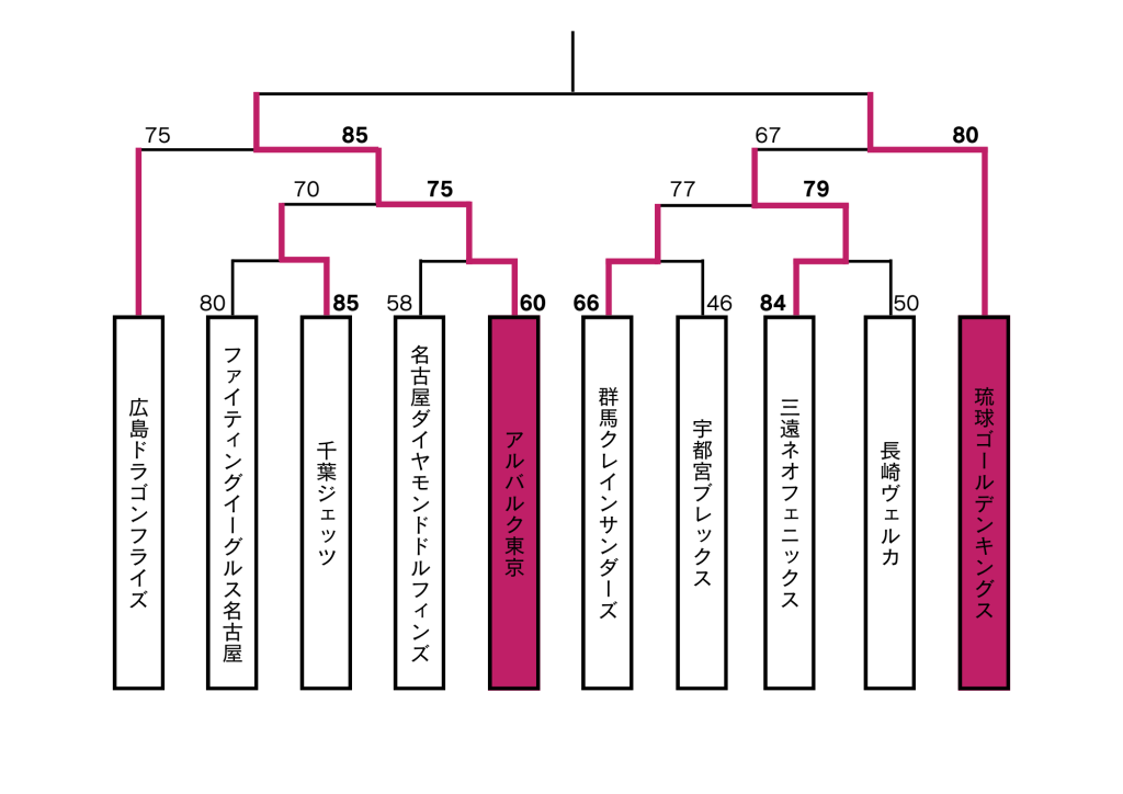 バスケ天皇杯の3次ラウンド以降のトーナメント表・結果
